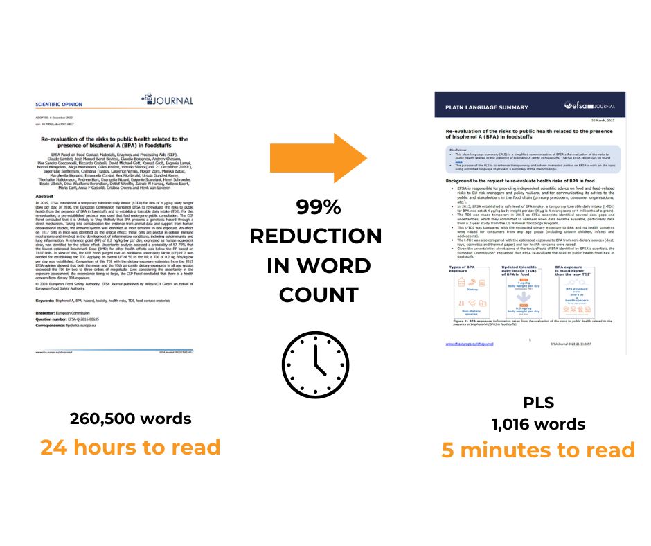 99% Reduction in word count EFSA case study